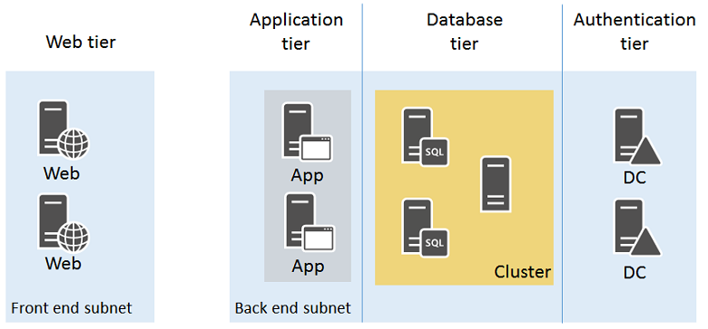 Diagrama de distintos niveles de infraestructura de aplicaciones