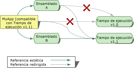 Ejemplo MyApp, con Assembly A y Assembly B