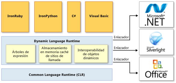 Información general sobre la arquitectura de Dynamic Language Runtime
