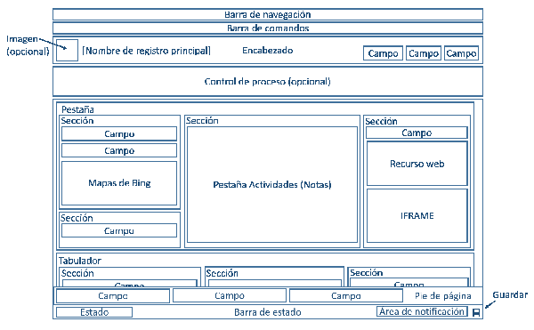 El diagrama muestra la estructura del formulario de entidad actualizada en CRM