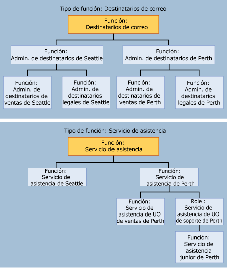 Diagrama jerárquico de función de administración RBAC