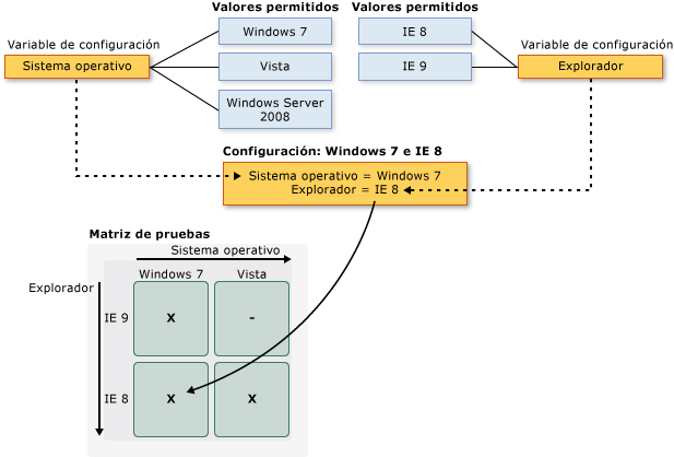 Configuraciones y variables de configuración