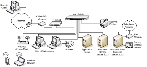 Figure 1. Network Design for Small IT Infrastructure