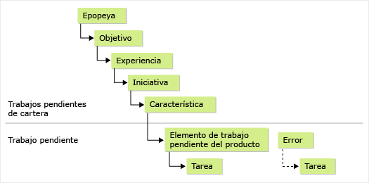 Imagen conceptual de 5 niveles de trabajos pendientes de cartera