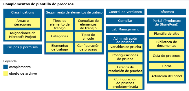 Complementos de plantilla de procesos