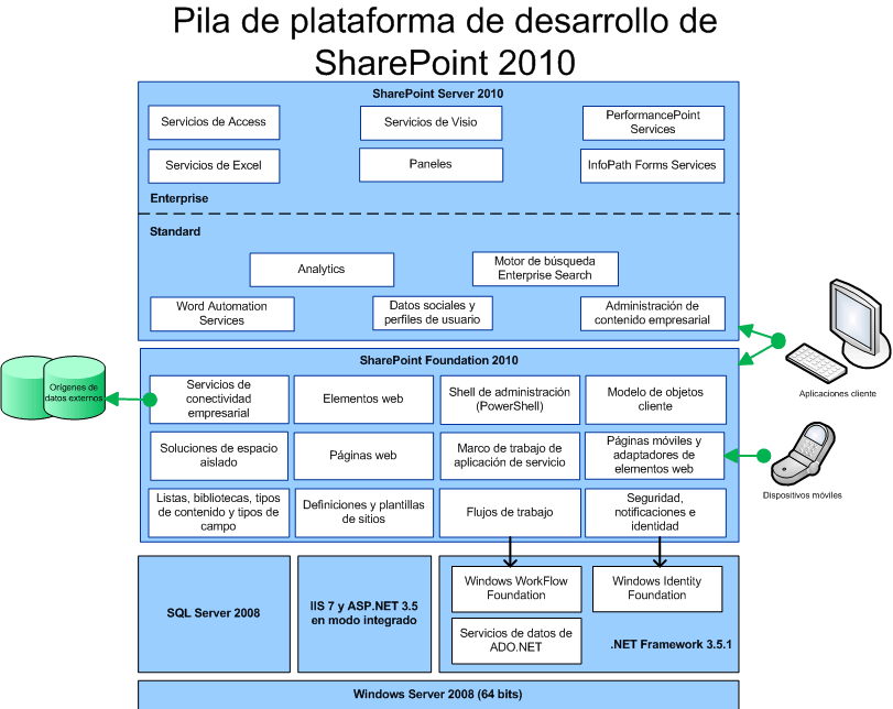 Pila de la plataforma para SharePoint 2010