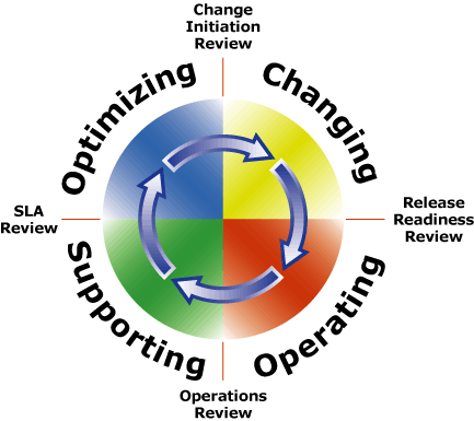 Ciclo de Microsoft Operations Framework