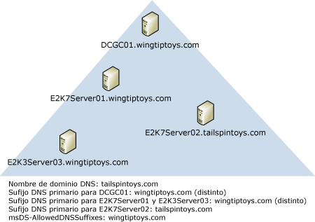 controlador de dominio; el sufijo DNS no coincide con el dominio