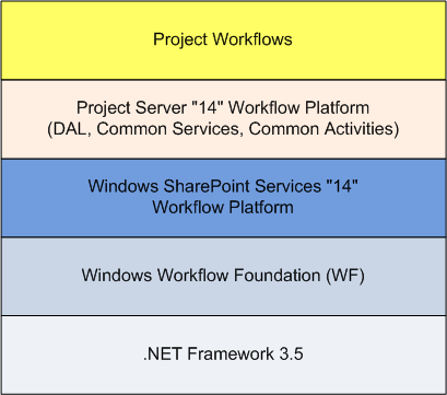 Arquitectura de flujos de trabajo de Project Server