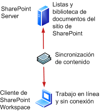 Conexión de SharePoint Workspace a SharePoint