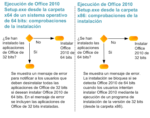 Comprobaciones del programa de instalación de Office 2010