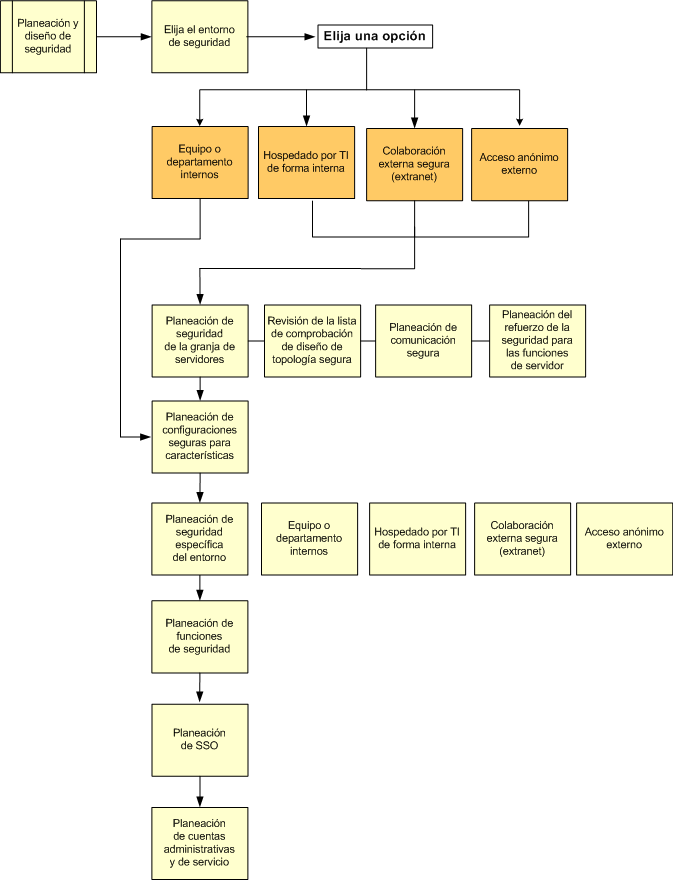 Diagrama de flujo para la planeación de seguridad
