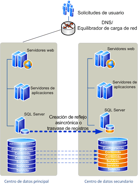 Granjas de servidores principales y de conmutación por error antes de la conmutación por error