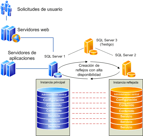 Diagrama de creación de reflejo de todas las bases de datos en una granja de servidores