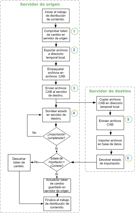 Diagrama de flujo del proceso de distribución de contenido