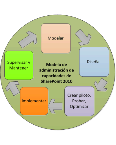 Modelo de administración de capacidad de SharePoint