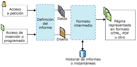 Diagrama de procesamiento de informes