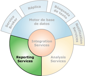 Componentes que interconectan con Reporting Services