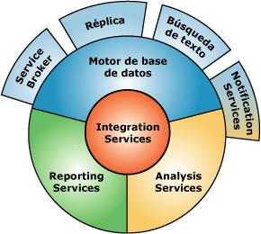 Interfaces de los componentes en SQL Server 2005