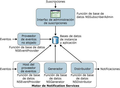 Modelo de seguridad de Notification Services