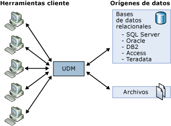 Acceso de los clientes a todos los orígenes de datos mediante un solo UDM