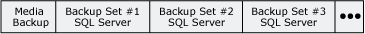 Medios de copia de seguridad que contienen los conjuntos de copia de seguridad de SQL Server