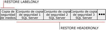 Conjunto de medios que contiene tres conjuntos de copia de seguridad de SQL Server