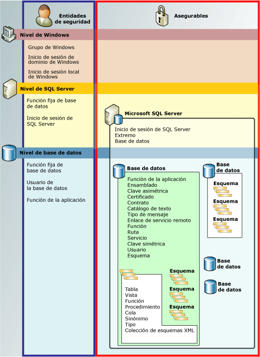 Diagrama de jerarquías de permisos del motor de base de datos