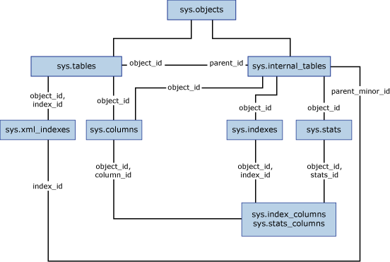 Diagrama de vistas de catálogo del índice XML