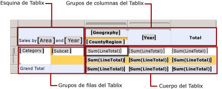 Áreas de la región de datos Tablix