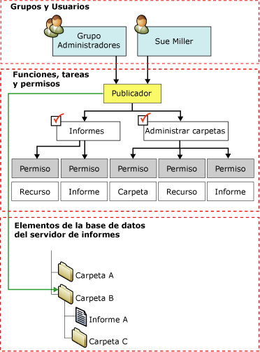 Diagrama de asignaciones de roles