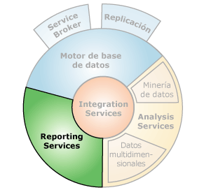 Interfaces de componentes con Reporting Services