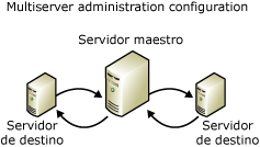 Configuración de administración multiservidor