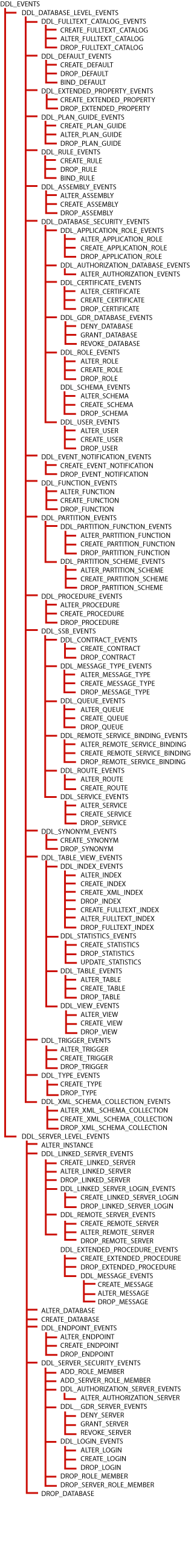 Árbol de eventos del proveedor WMI de eventos de servidor