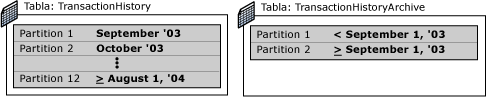 Estructura de tablas antes de dividir particiones