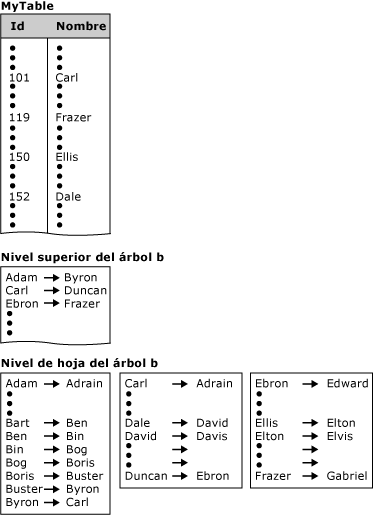 Ilustración de tabla de base de datos con árbol b del índice