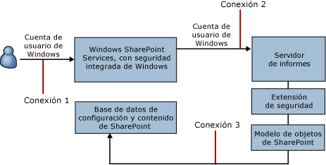Conexiones en el modo integrado de SharePoint