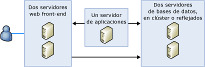 Bb510781.sharedpointrs_serverfarm(es-es,SQL.100).gif