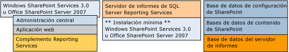 Bb510781.sharepointRScompdesc_multiple3srv(es-es,SQL.100).gif