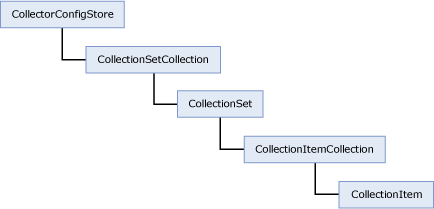Modelo de objetos del recopilador de datos