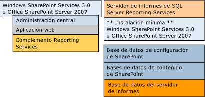 Bb510781.sharepointRScompdesc_multiple(es-es,SQL.100).gif