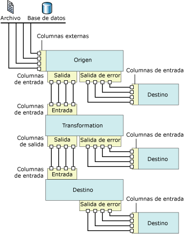 Componentes de flujo de datos y sus entradas y salidas