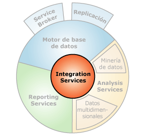 Interfaces de componentes con Integration Services