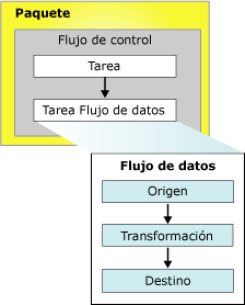 Paquete con flujo de control y flujo de datos