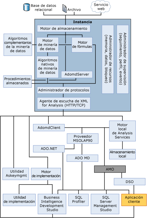 Diagrama de la arquitectura del sistema Analysis Services