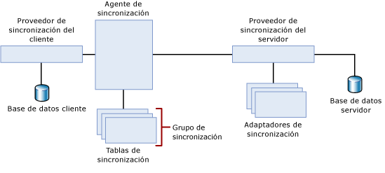 Topología de sincronización de dos niveles