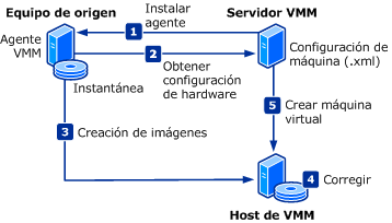Diagrama del proceso de conversión en línea de P2V.