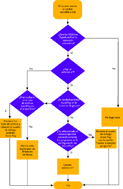 Figura 4 El flujo de decisión de Reproducción automática