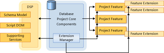 Componentes de extensibilidad en Database Edition