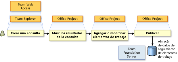 Exportar elementos de trabajo a Office Project